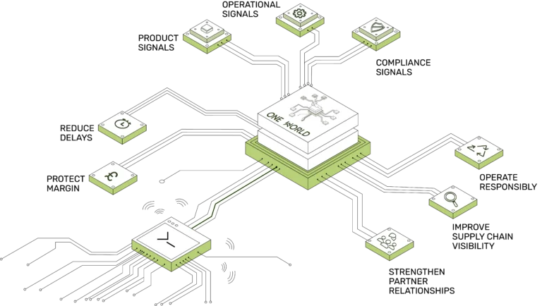 A supply chain that operates as one